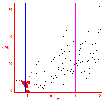 Peres lattice <M>